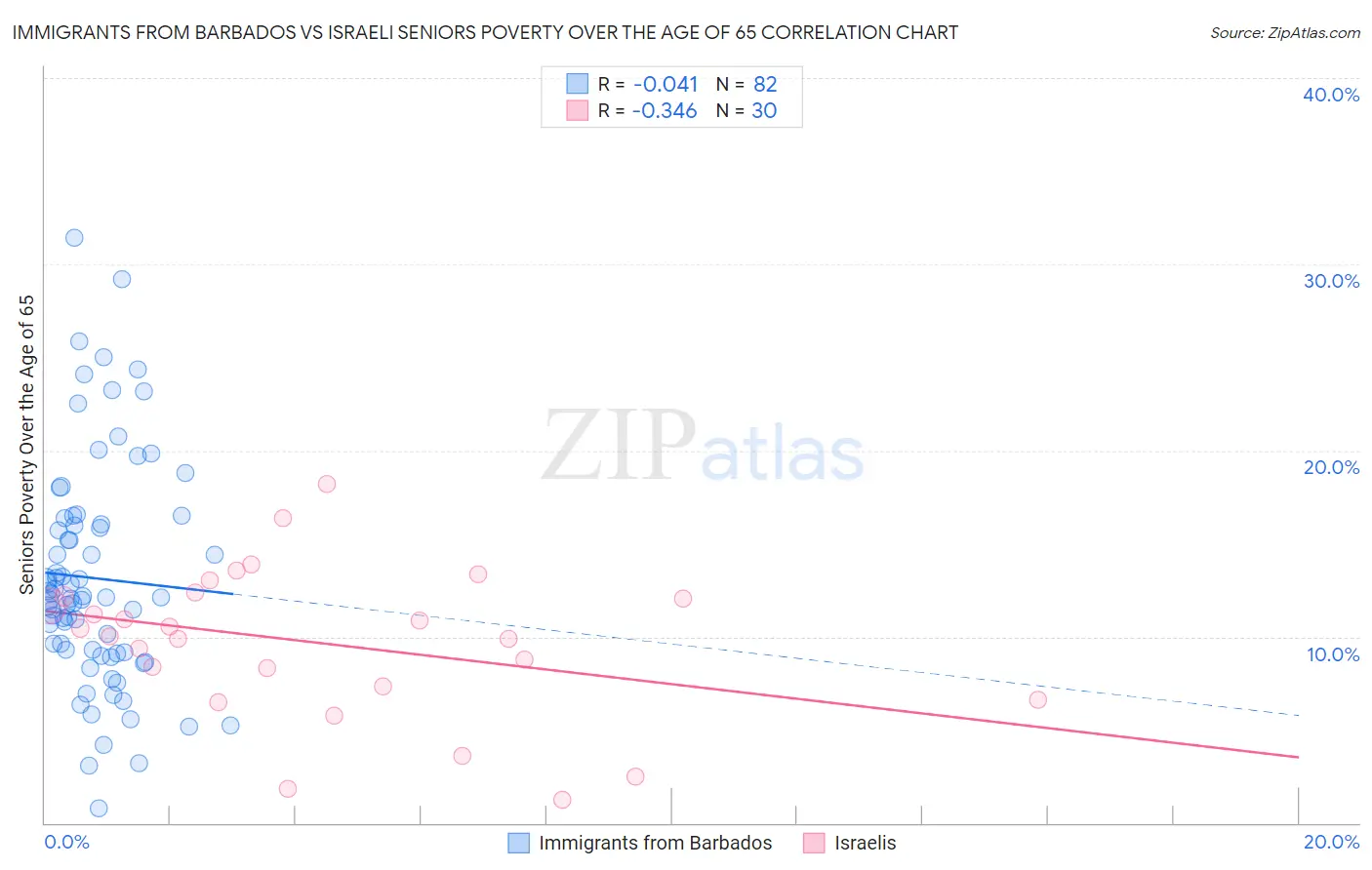 Immigrants from Barbados vs Israeli Seniors Poverty Over the Age of 65