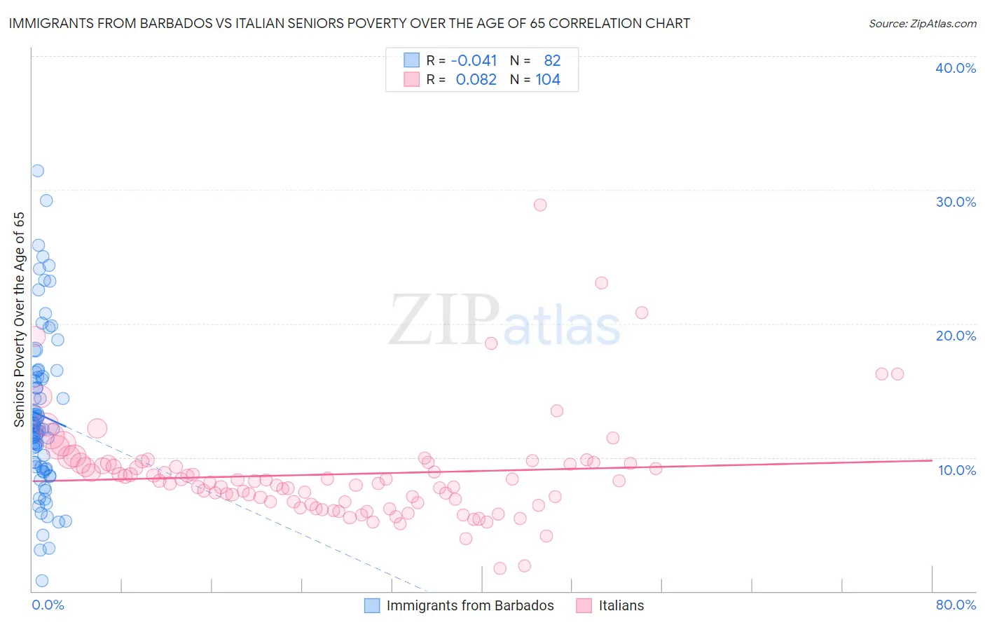 Immigrants from Barbados vs Italian Seniors Poverty Over the Age of 65
