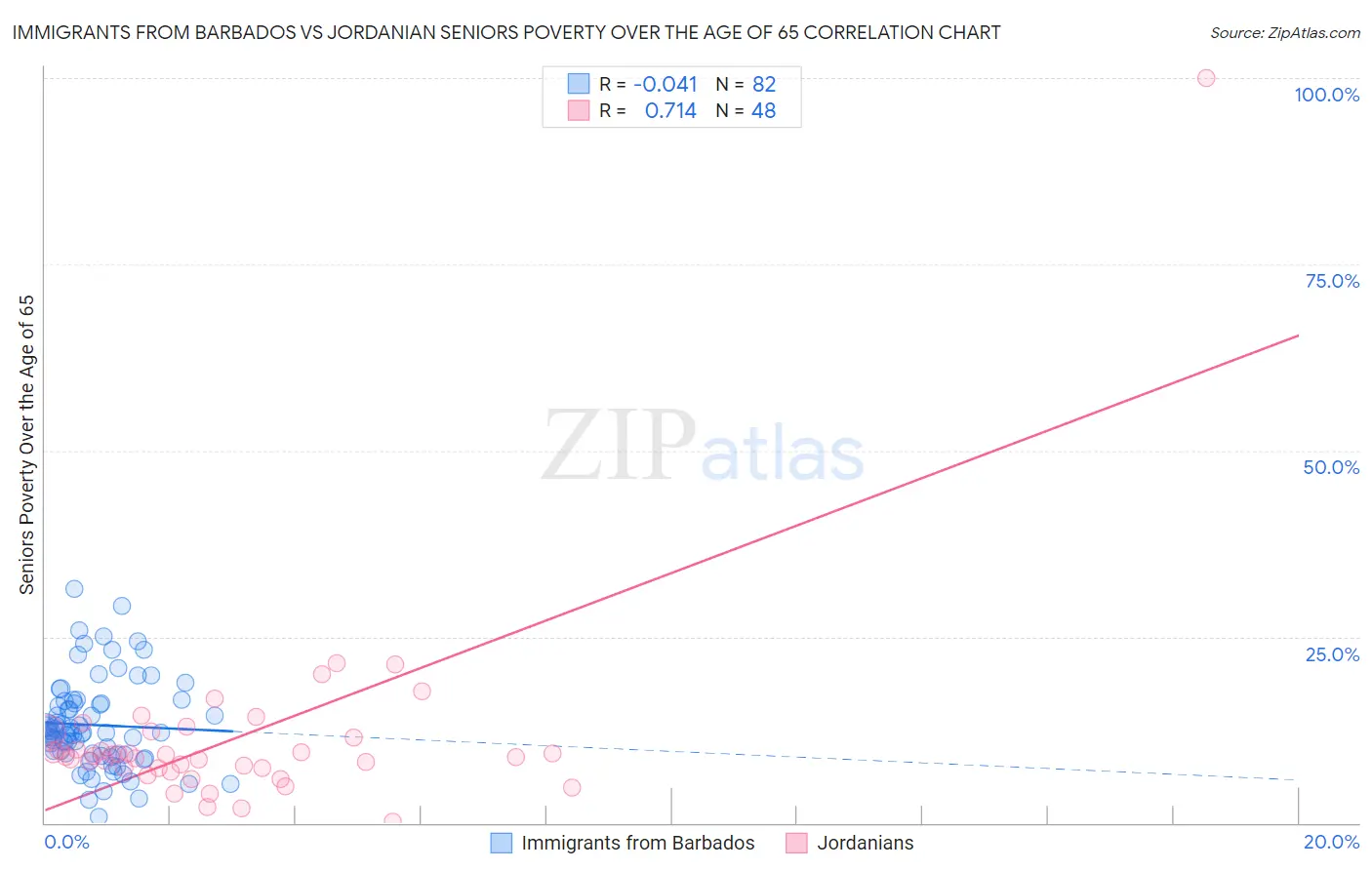 Immigrants from Barbados vs Jordanian Seniors Poverty Over the Age of 65