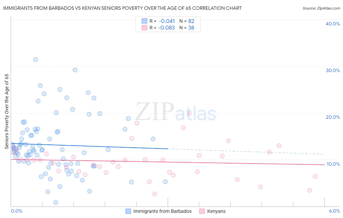 Immigrants from Barbados vs Kenyan Seniors Poverty Over the Age of 65