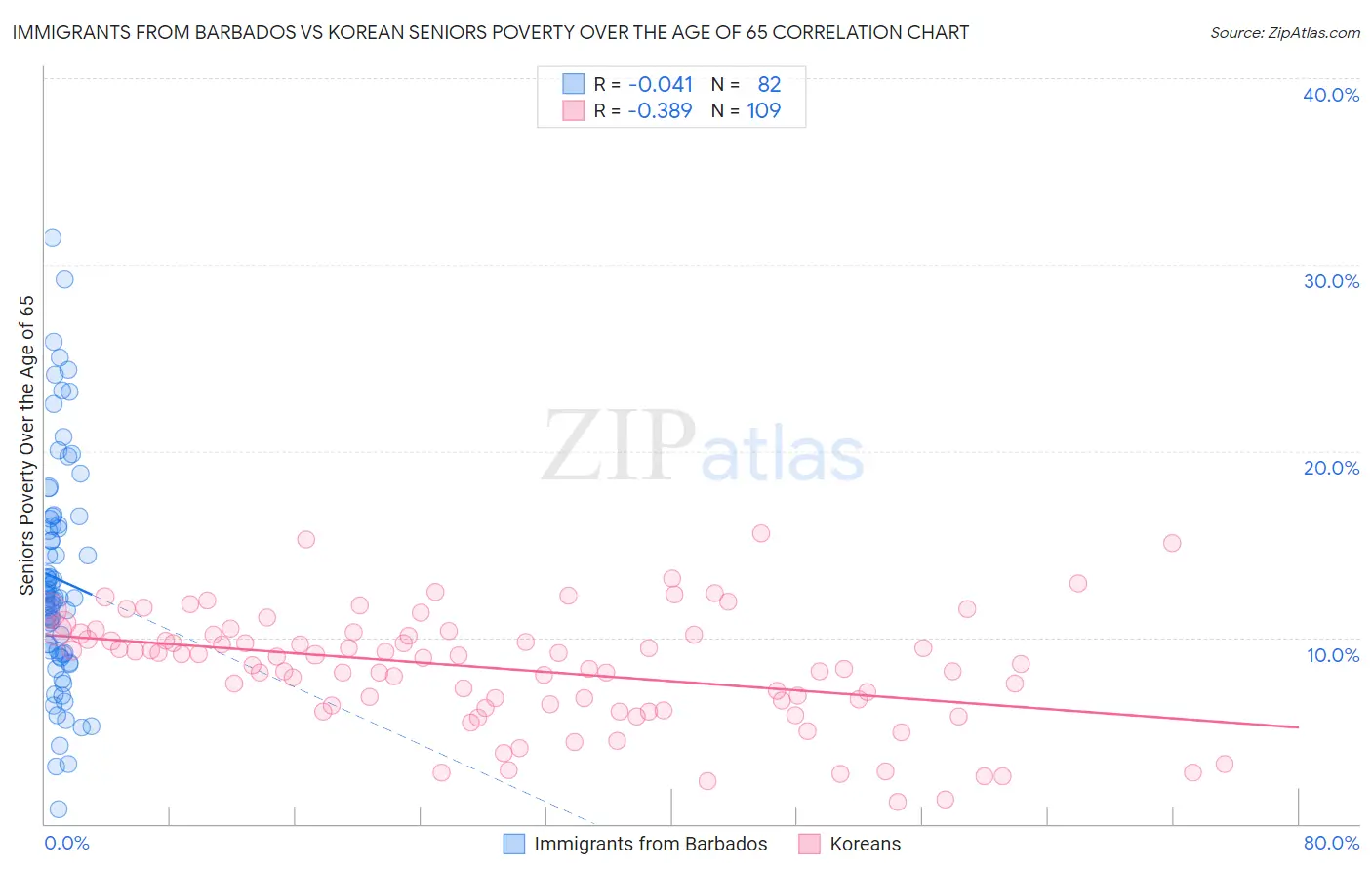 Immigrants from Barbados vs Korean Seniors Poverty Over the Age of 65