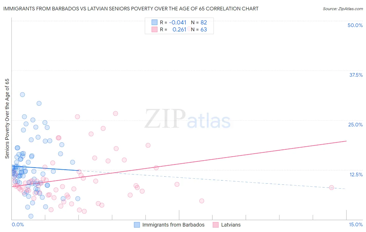 Immigrants from Barbados vs Latvian Seniors Poverty Over the Age of 65