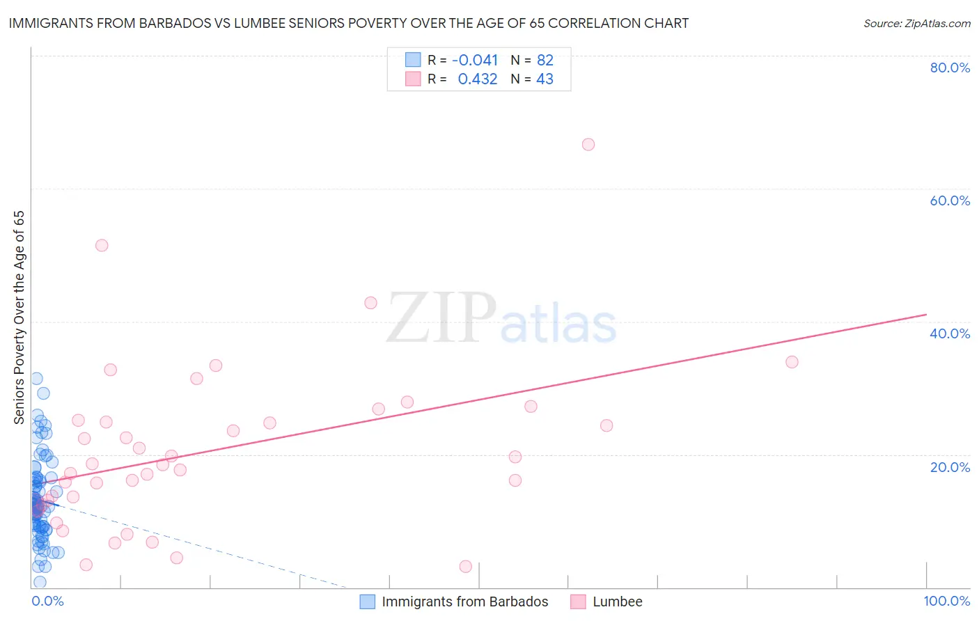 Immigrants from Barbados vs Lumbee Seniors Poverty Over the Age of 65