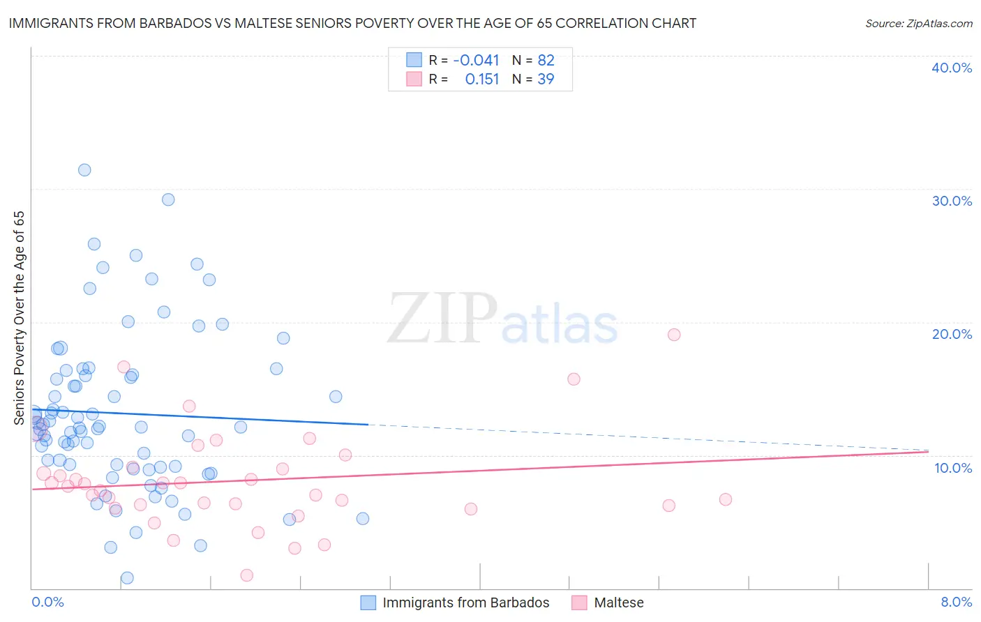 Immigrants from Barbados vs Maltese Seniors Poverty Over the Age of 65