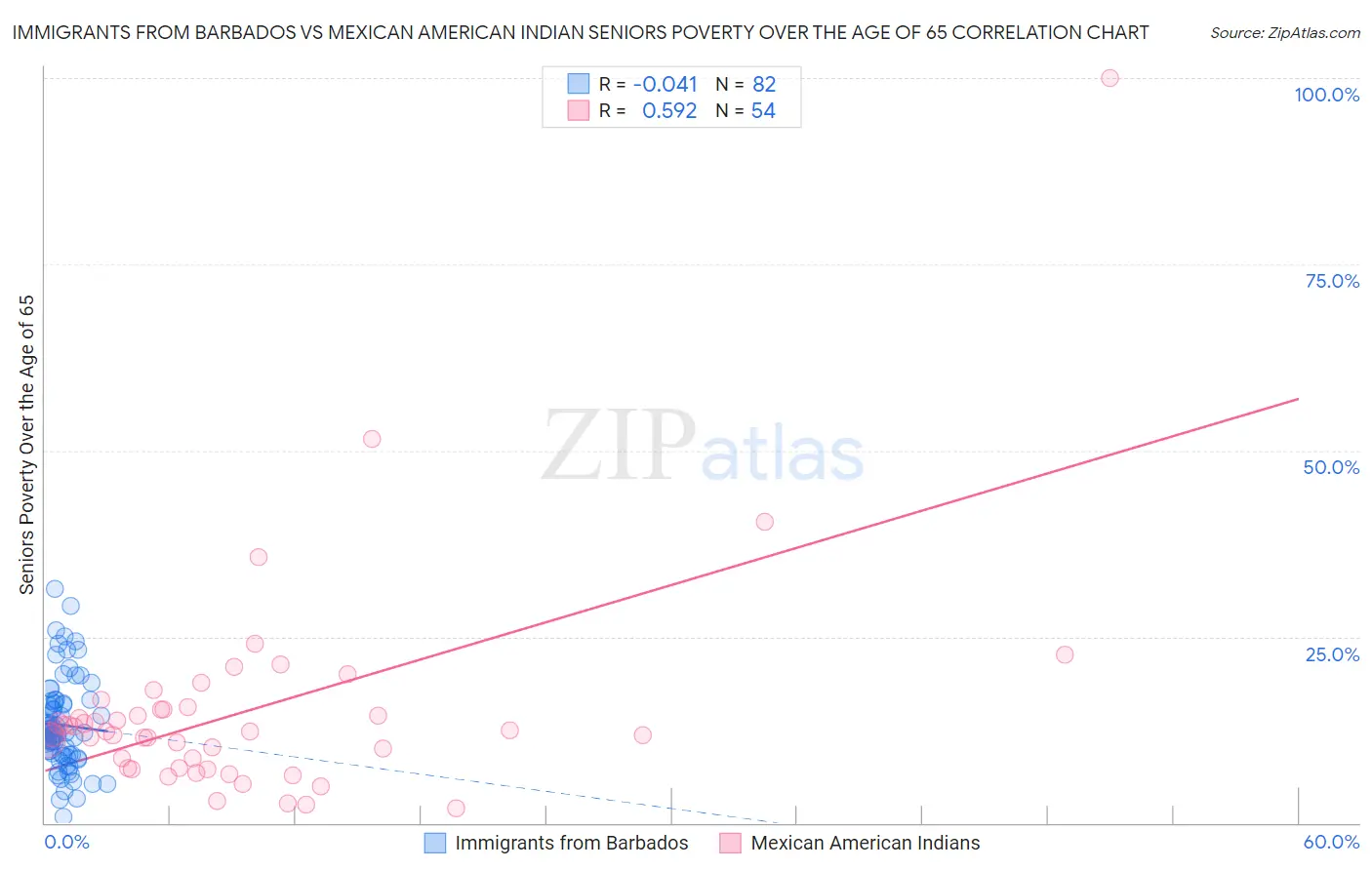 Immigrants from Barbados vs Mexican American Indian Seniors Poverty Over the Age of 65