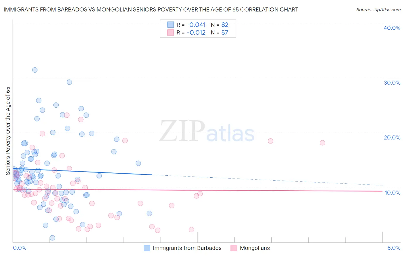 Immigrants from Barbados vs Mongolian Seniors Poverty Over the Age of 65
