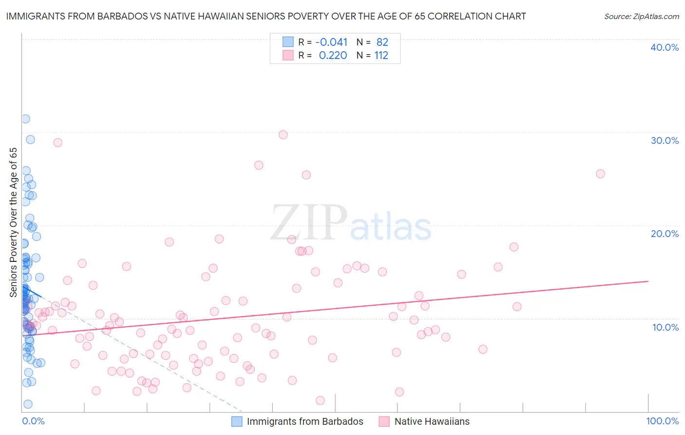 Immigrants from Barbados vs Native Hawaiian Seniors Poverty Over the Age of 65
