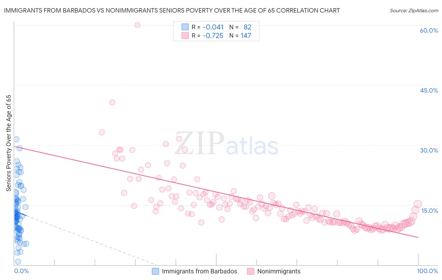 Immigrants from Barbados vs Nonimmigrants Seniors Poverty Over the Age of 65