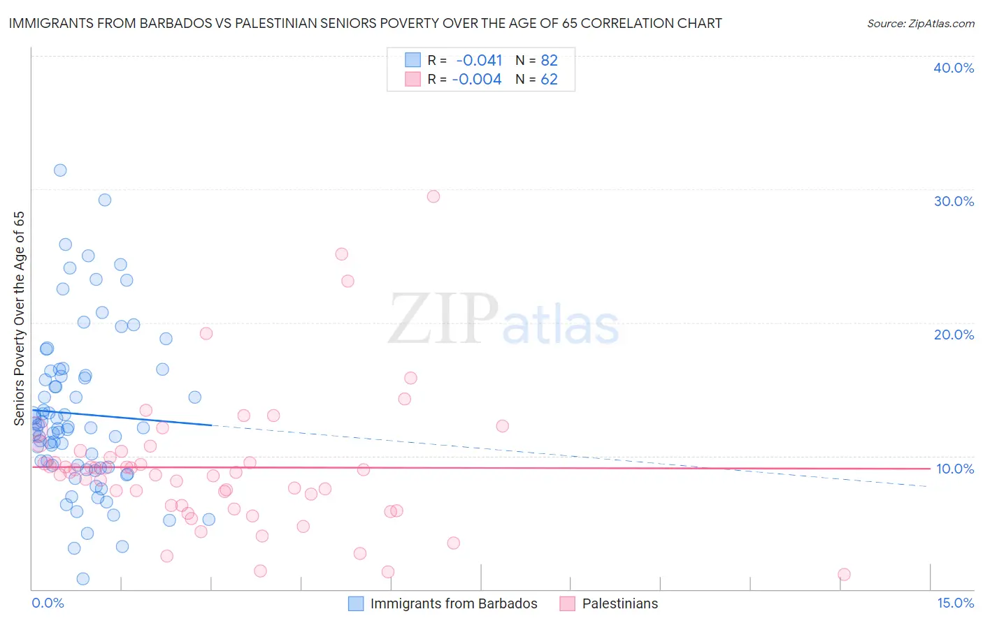 Immigrants from Barbados vs Palestinian Seniors Poverty Over the Age of 65