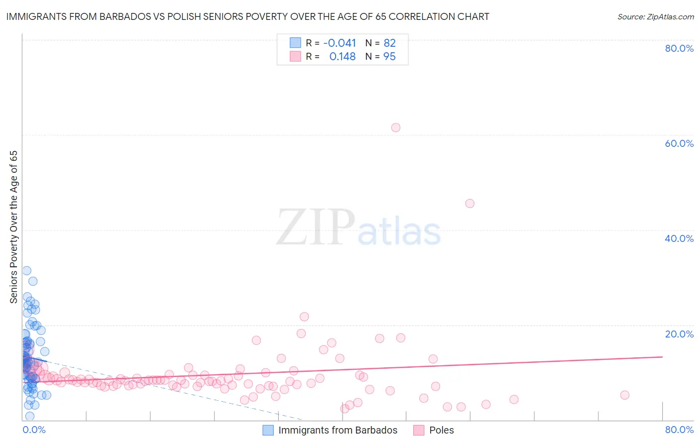 Immigrants from Barbados vs Polish Seniors Poverty Over the Age of 65