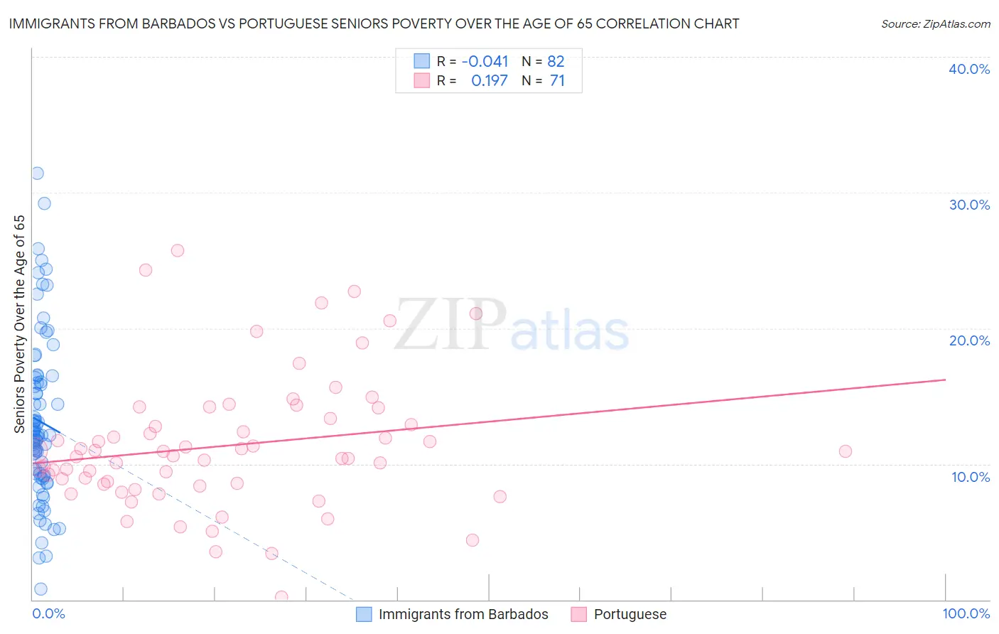 Immigrants from Barbados vs Portuguese Seniors Poverty Over the Age of 65