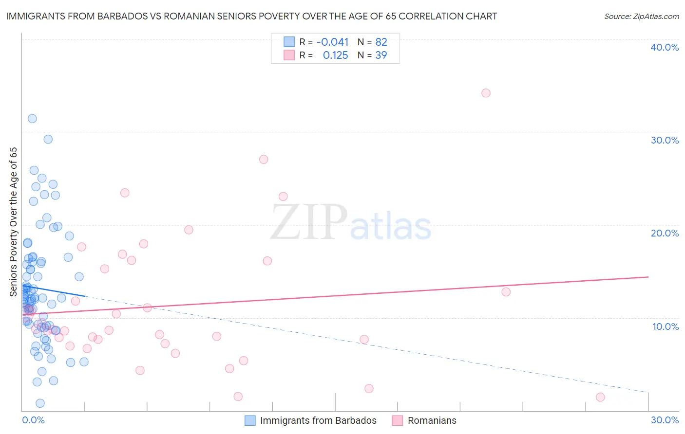 Immigrants from Barbados vs Romanian Seniors Poverty Over the Age of 65