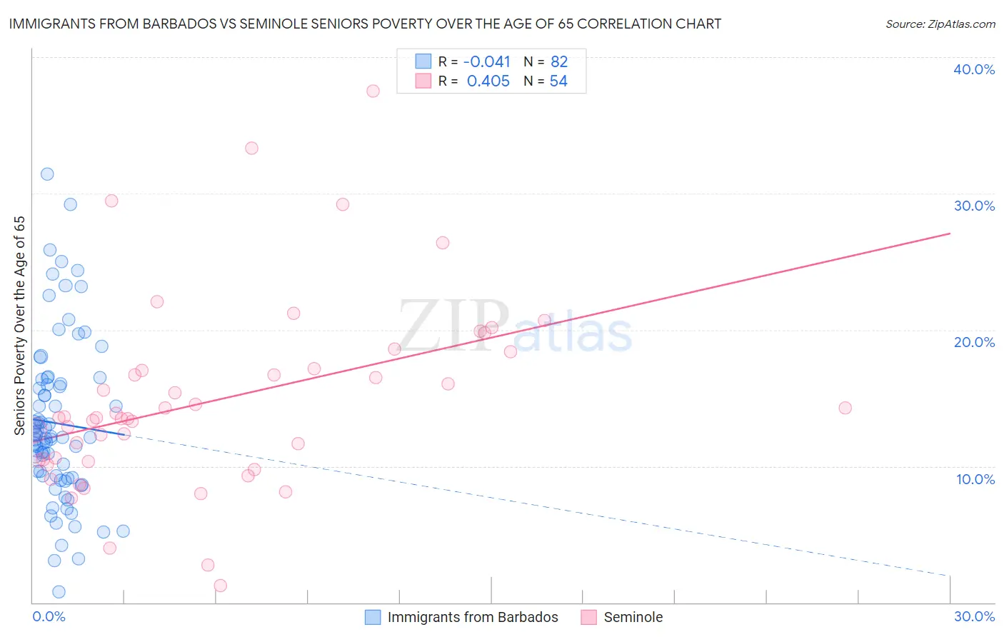 Immigrants from Barbados vs Seminole Seniors Poverty Over the Age of 65