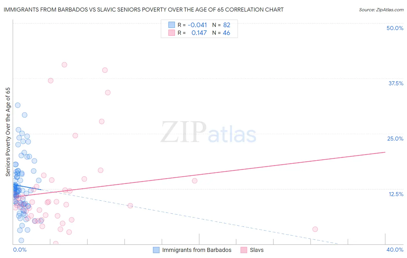 Immigrants from Barbados vs Slavic Seniors Poverty Over the Age of 65