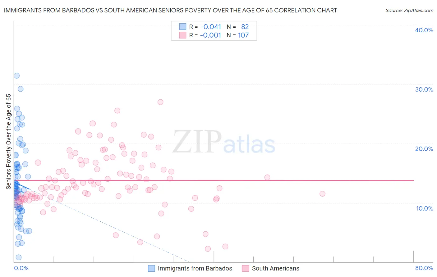 Immigrants from Barbados vs South American Seniors Poverty Over the Age of 65