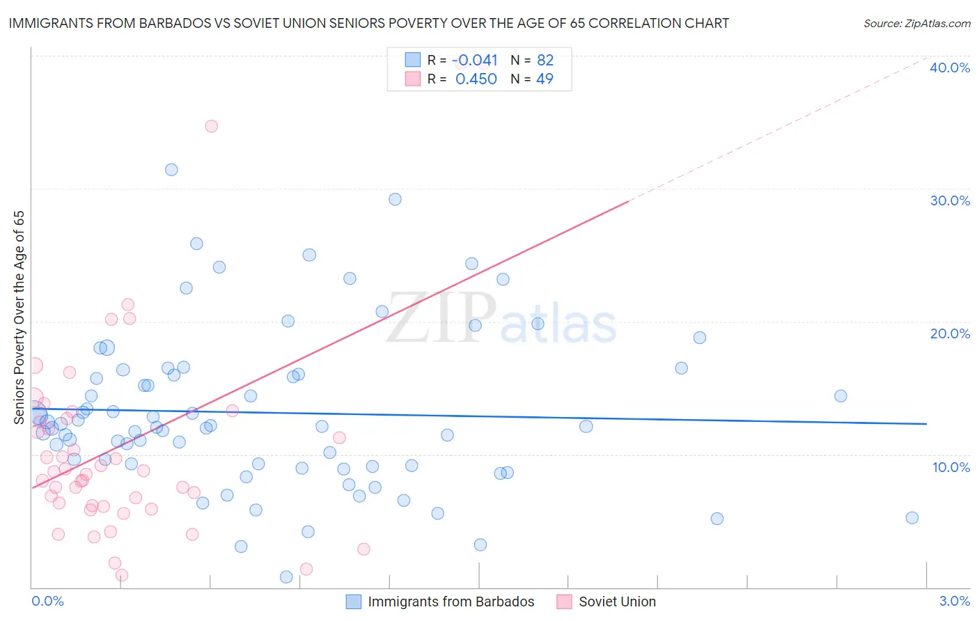 Immigrants from Barbados vs Soviet Union Seniors Poverty Over the Age of 65