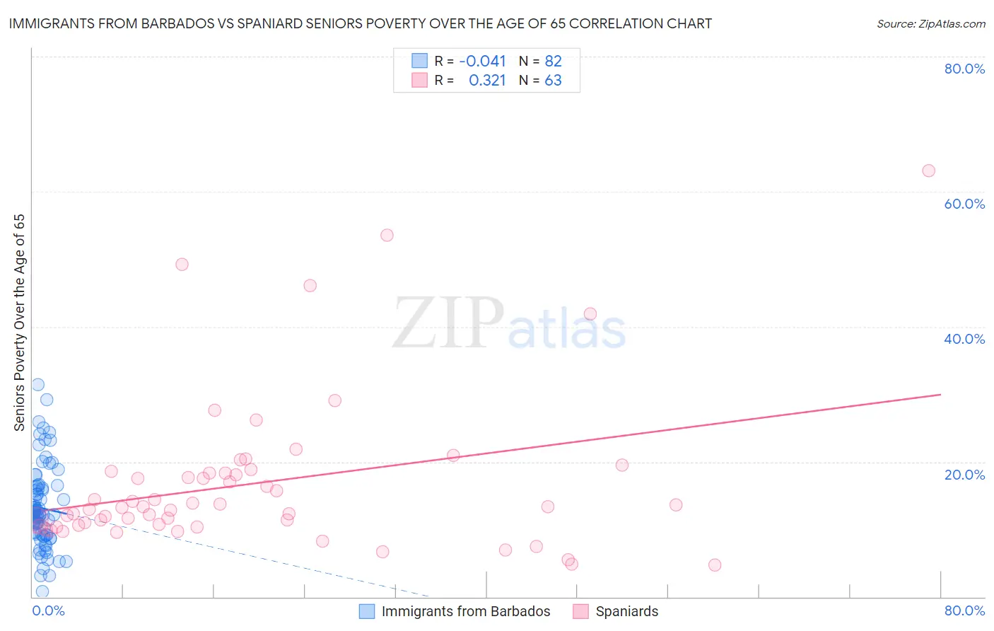 Immigrants from Barbados vs Spaniard Seniors Poverty Over the Age of 65