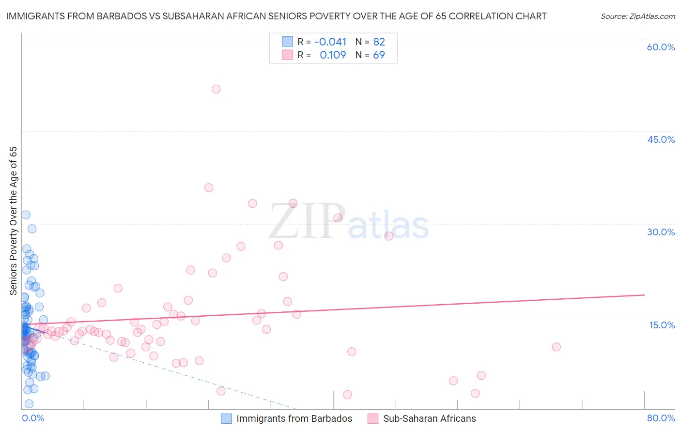 Immigrants from Barbados vs Subsaharan African Seniors Poverty Over the Age of 65