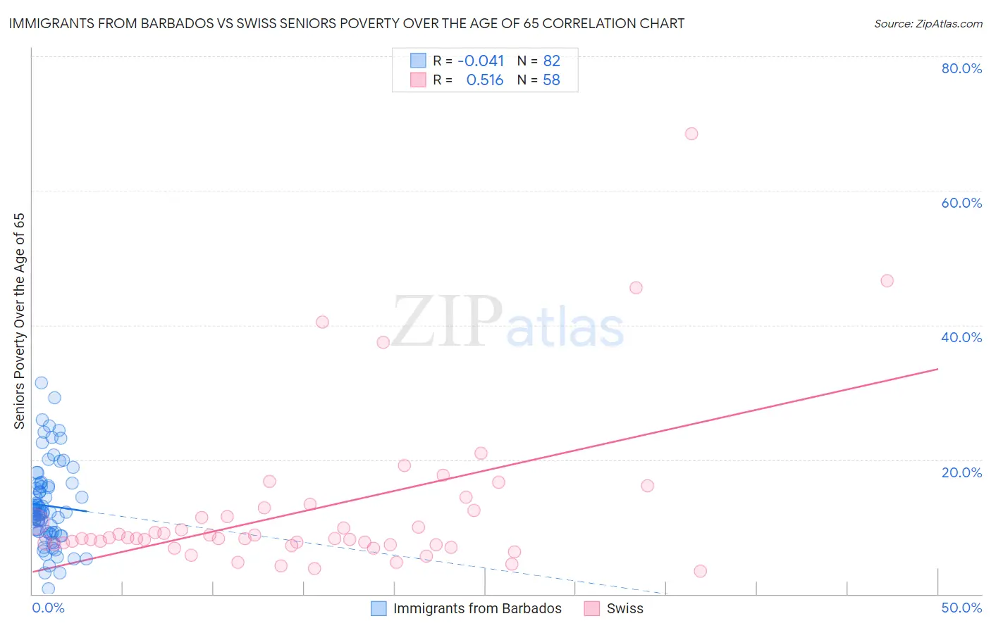Immigrants from Barbados vs Swiss Seniors Poverty Over the Age of 65