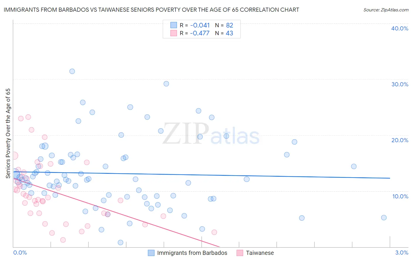 Immigrants from Barbados vs Taiwanese Seniors Poverty Over the Age of 65
