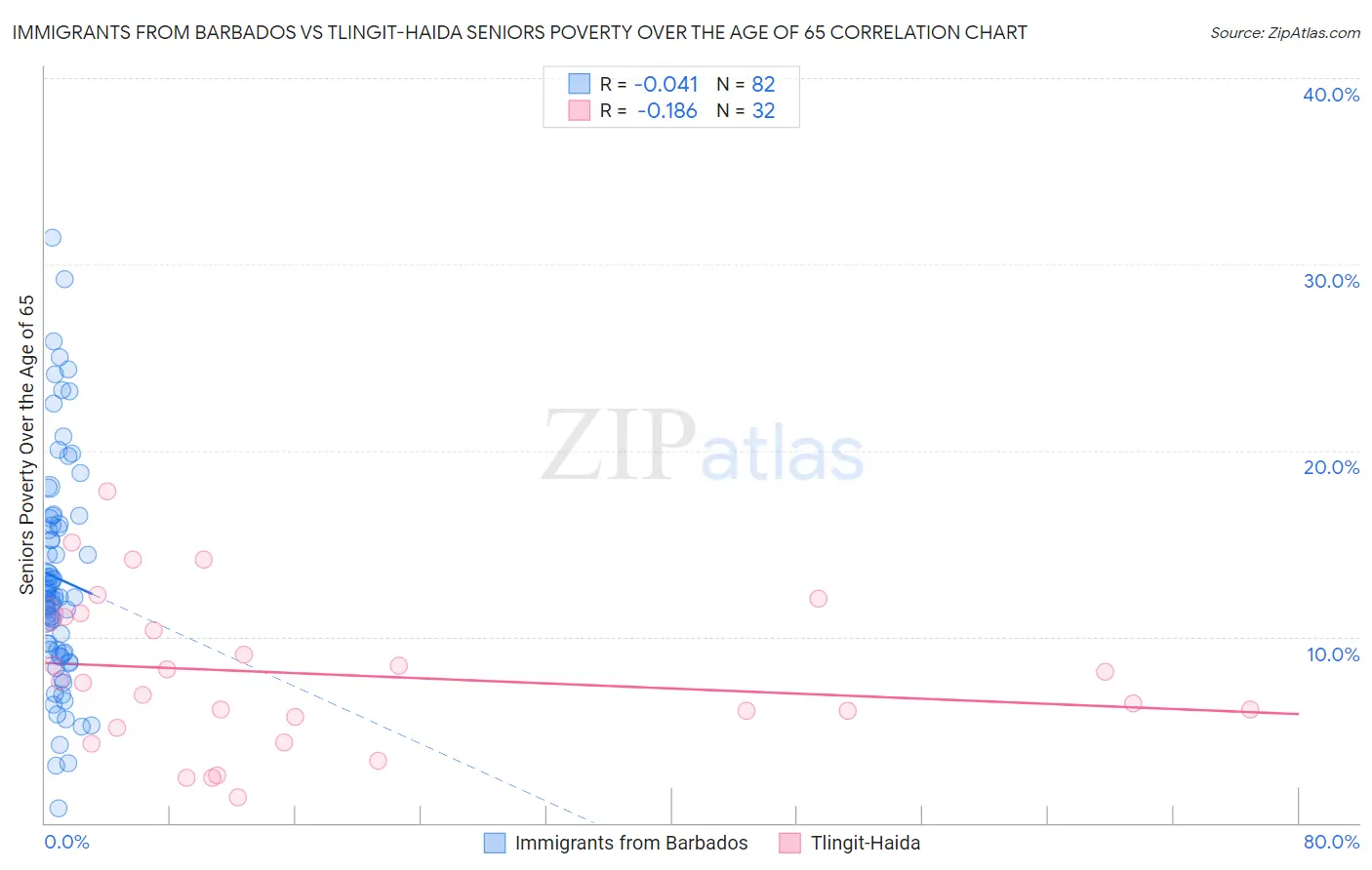 Immigrants from Barbados vs Tlingit-Haida Seniors Poverty Over the Age of 65