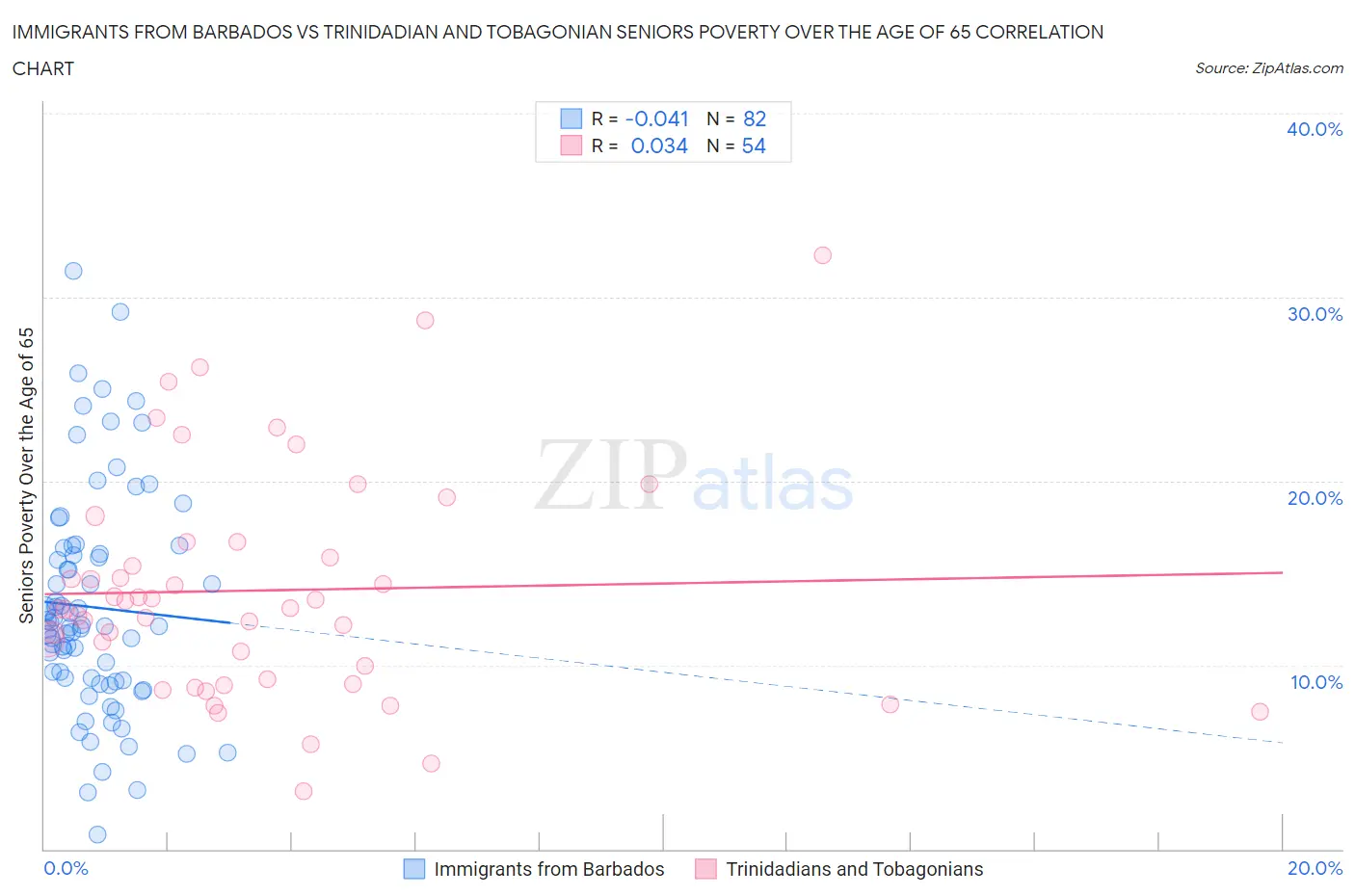 Immigrants from Barbados vs Trinidadian and Tobagonian Seniors Poverty Over the Age of 65