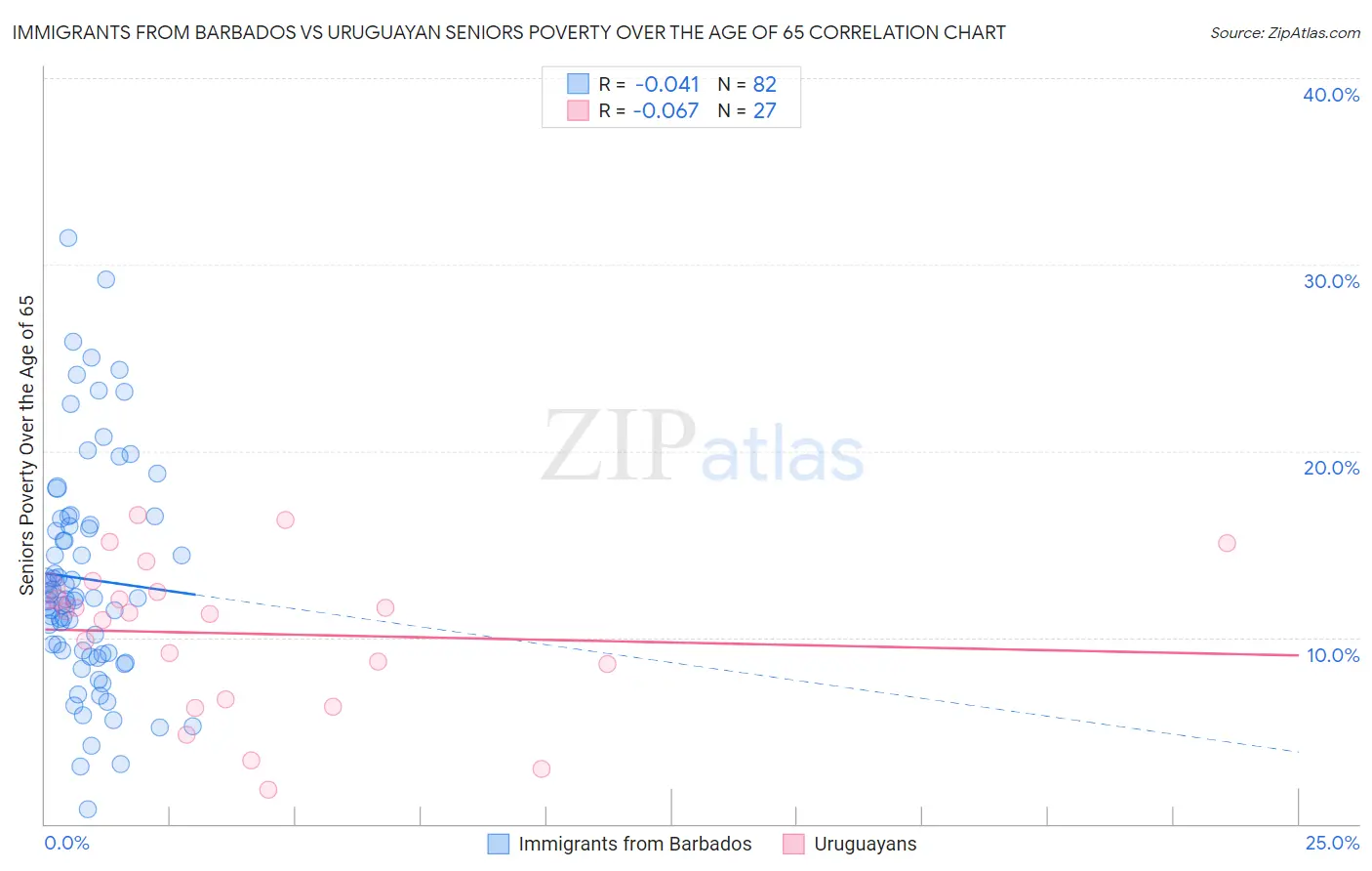 Immigrants from Barbados vs Uruguayan Seniors Poverty Over the Age of 65