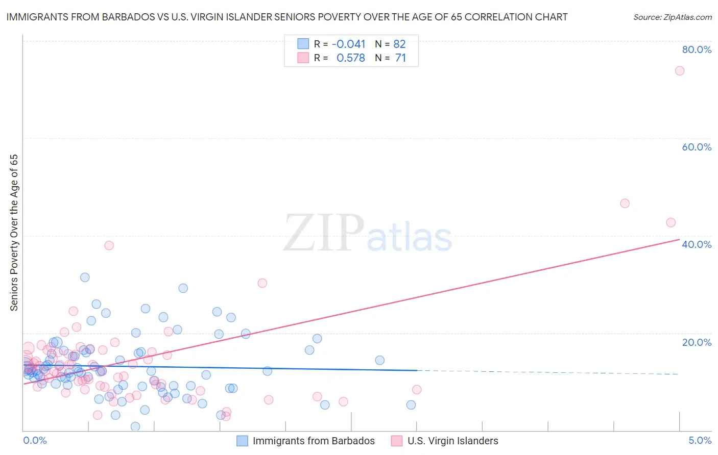 Immigrants from Barbados vs U.S. Virgin Islander Seniors Poverty Over the Age of 65