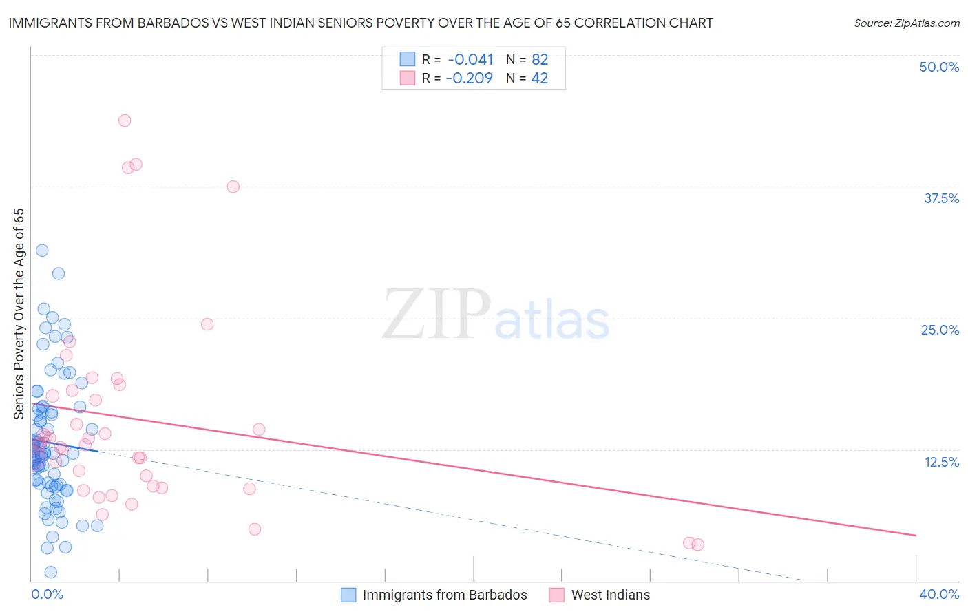 Immigrants from Barbados vs West Indian Seniors Poverty Over the Age of 65