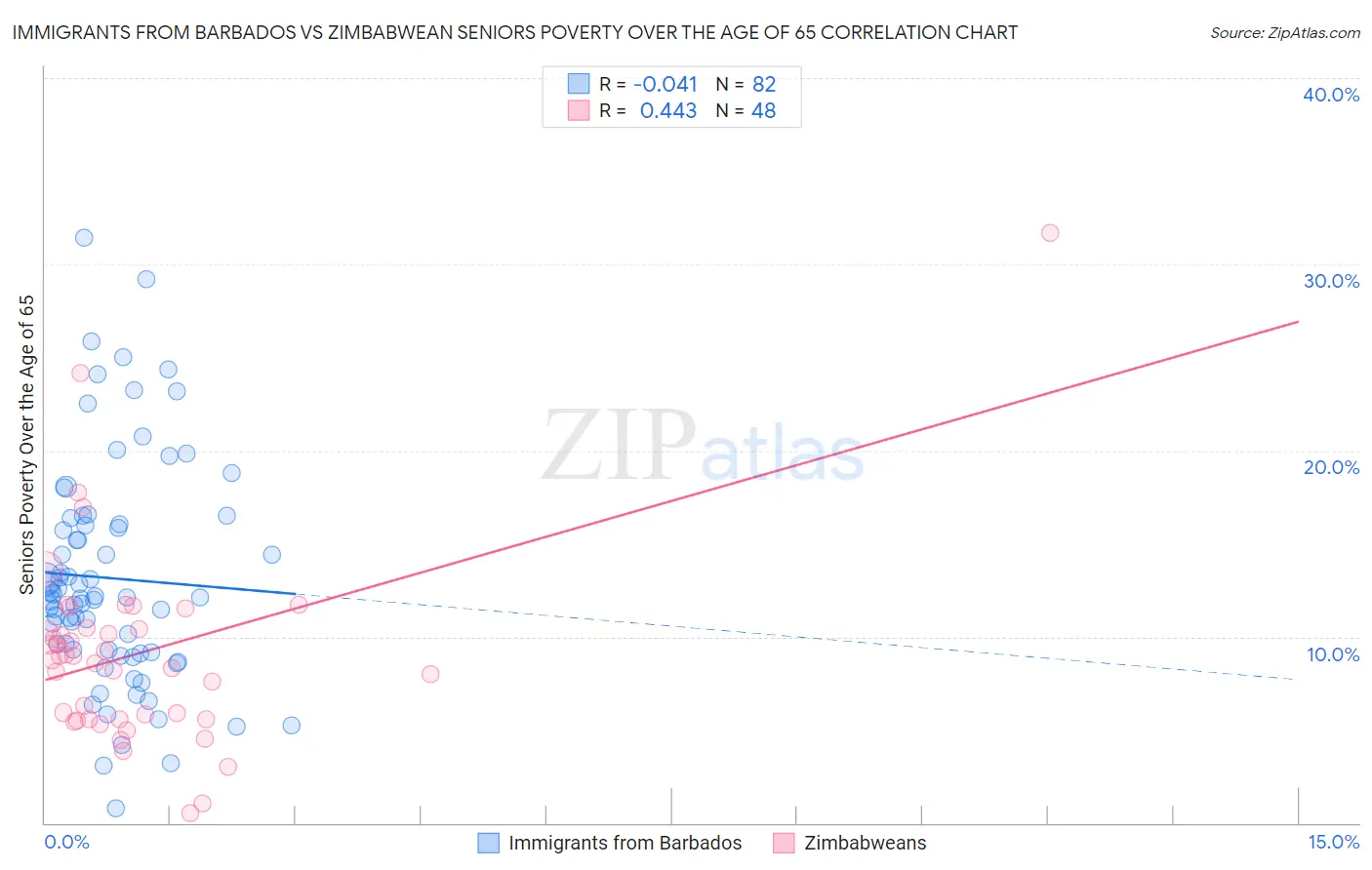 Immigrants from Barbados vs Zimbabwean Seniors Poverty Over the Age of 65