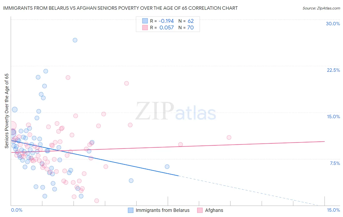 Immigrants from Belarus vs Afghan Seniors Poverty Over the Age of 65