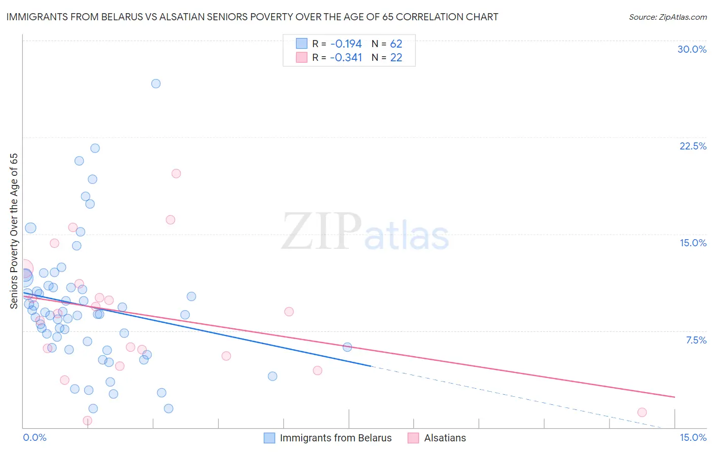 Immigrants from Belarus vs Alsatian Seniors Poverty Over the Age of 65