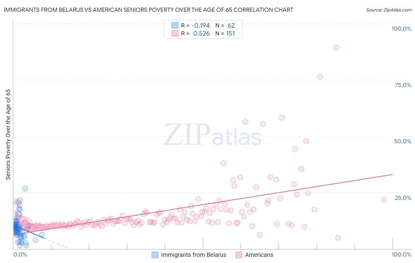 Immigrants from Belarus vs American Seniors Poverty Over the Age of 65