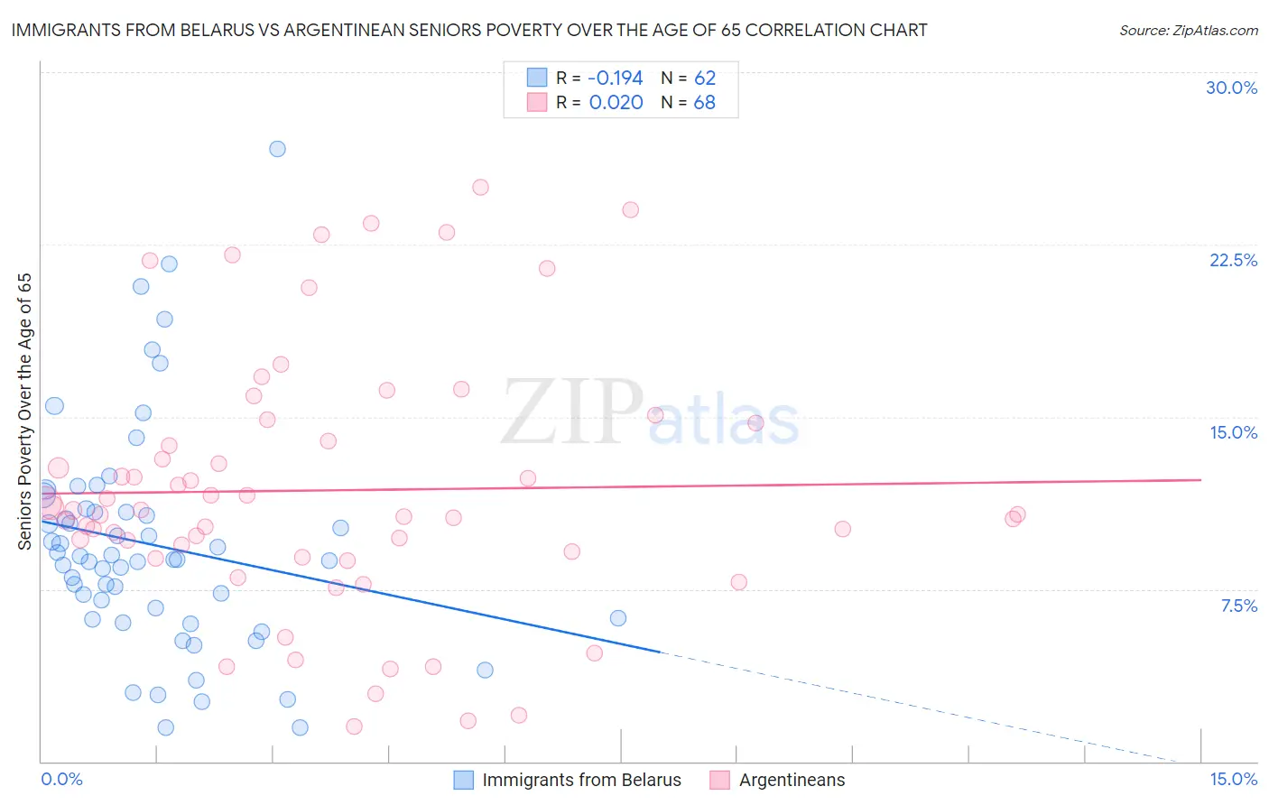 Immigrants from Belarus vs Argentinean Seniors Poverty Over the Age of 65