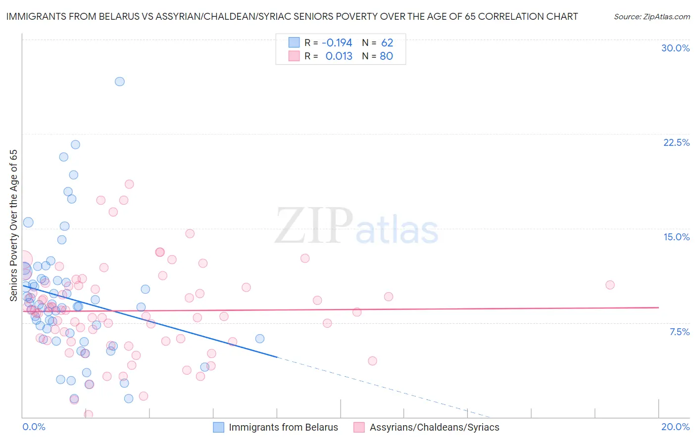 Immigrants from Belarus vs Assyrian/Chaldean/Syriac Seniors Poverty Over the Age of 65