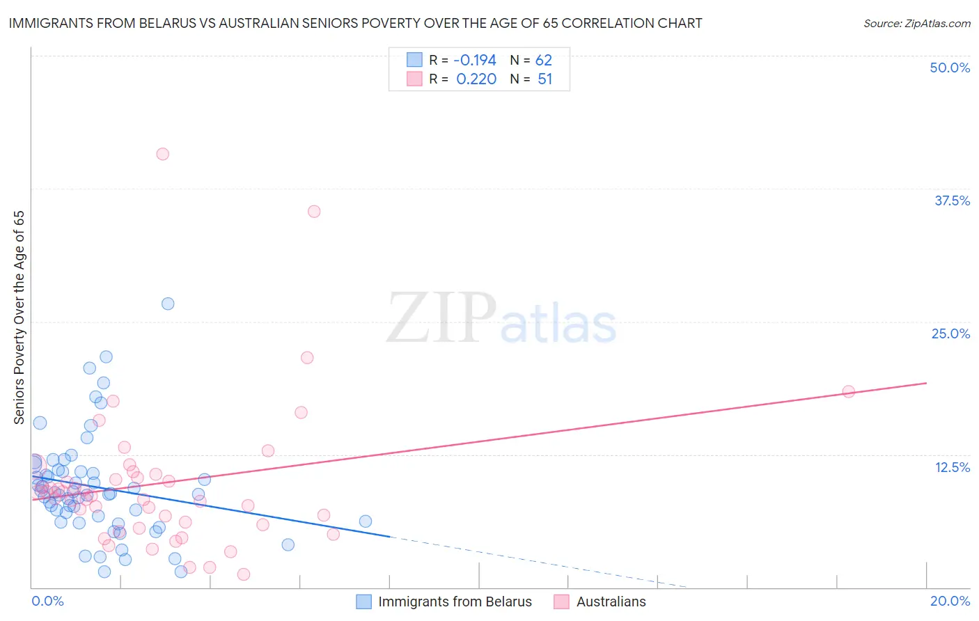 Immigrants from Belarus vs Australian Seniors Poverty Over the Age of 65