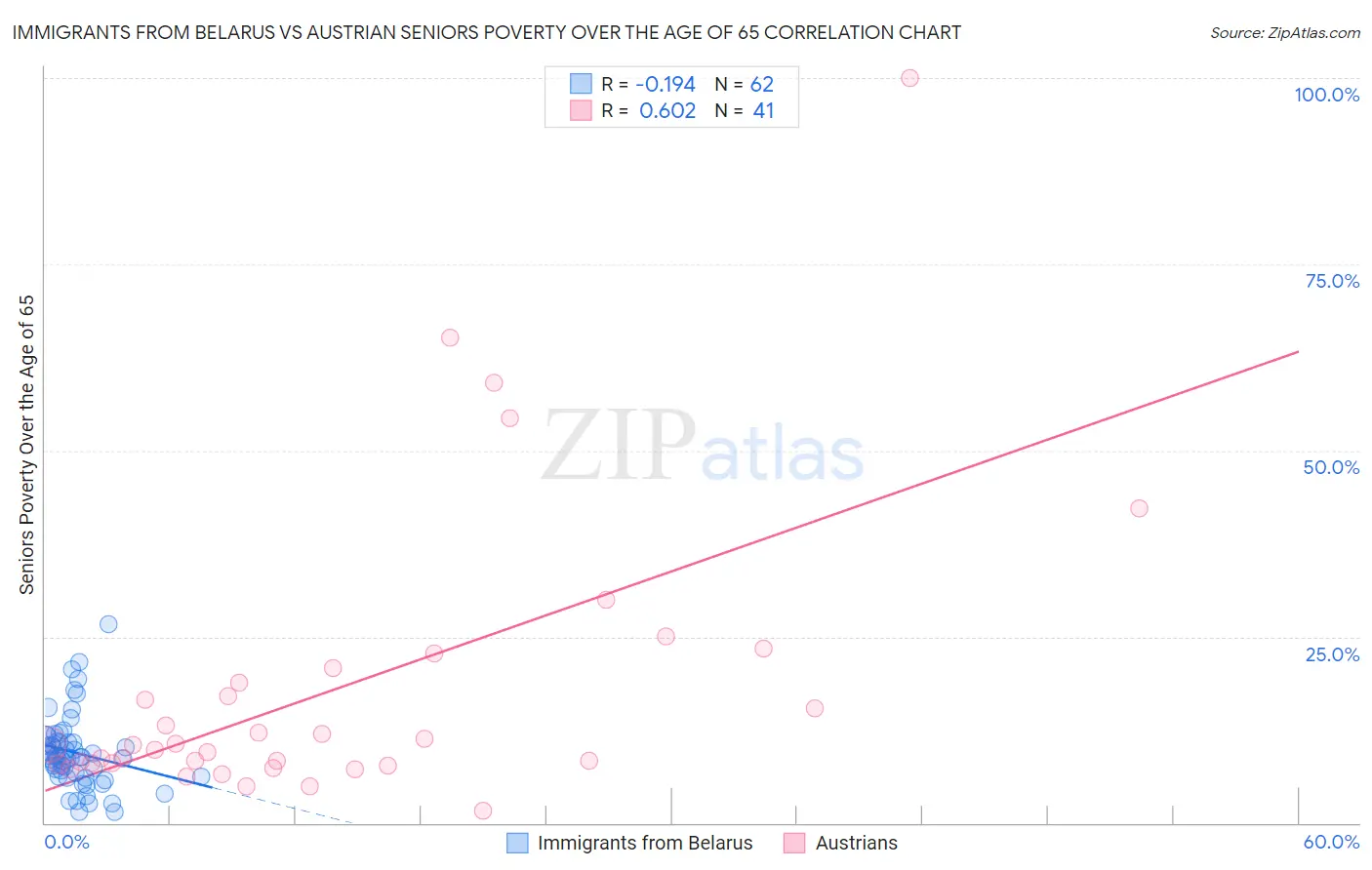 Immigrants from Belarus vs Austrian Seniors Poverty Over the Age of 65