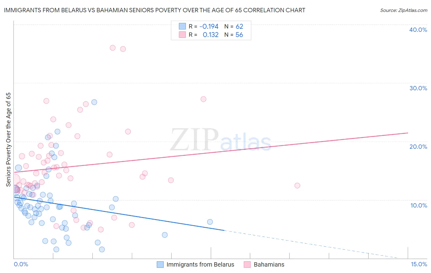 Immigrants from Belarus vs Bahamian Seniors Poverty Over the Age of 65
