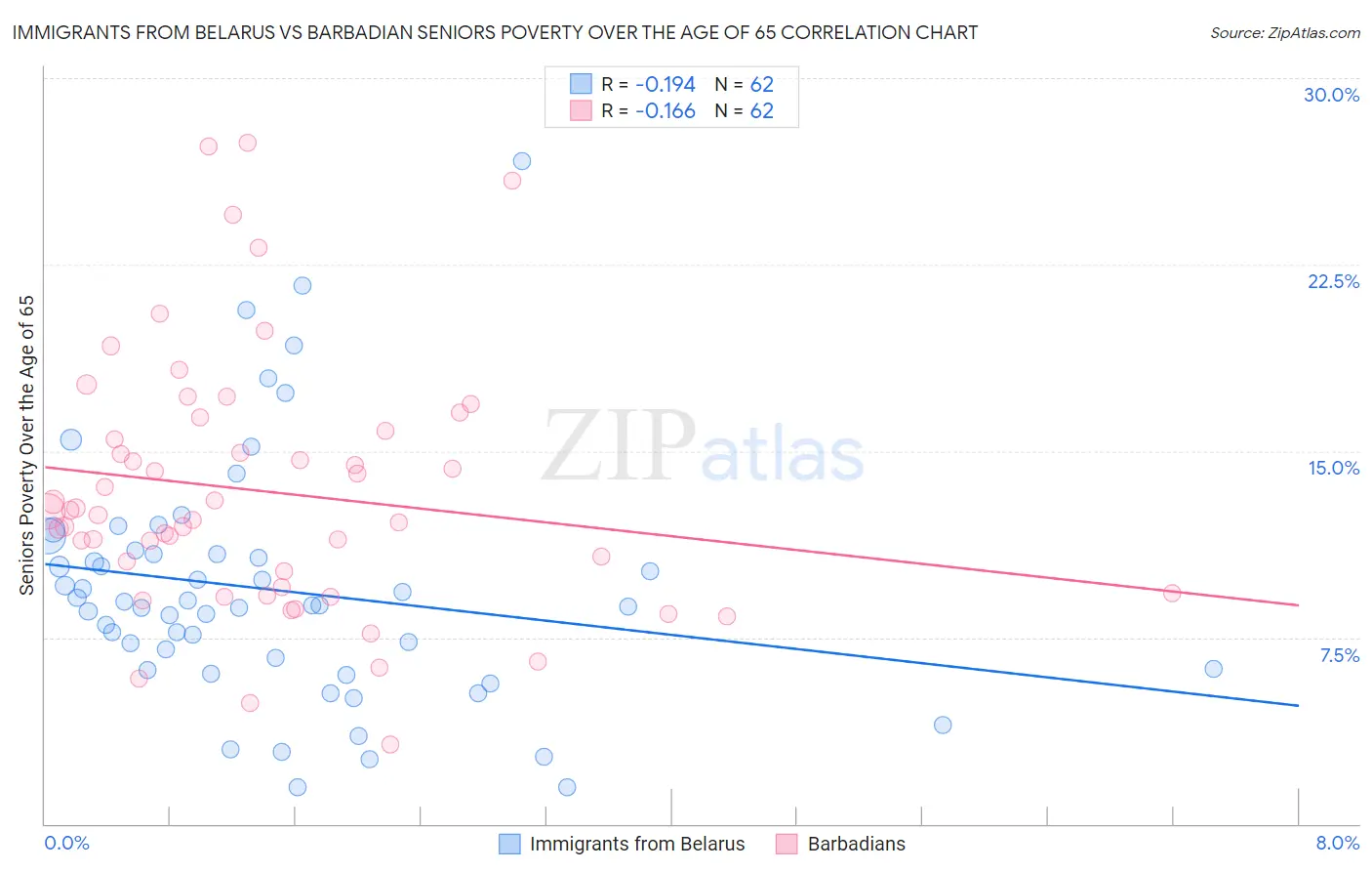 Immigrants from Belarus vs Barbadian Seniors Poverty Over the Age of 65