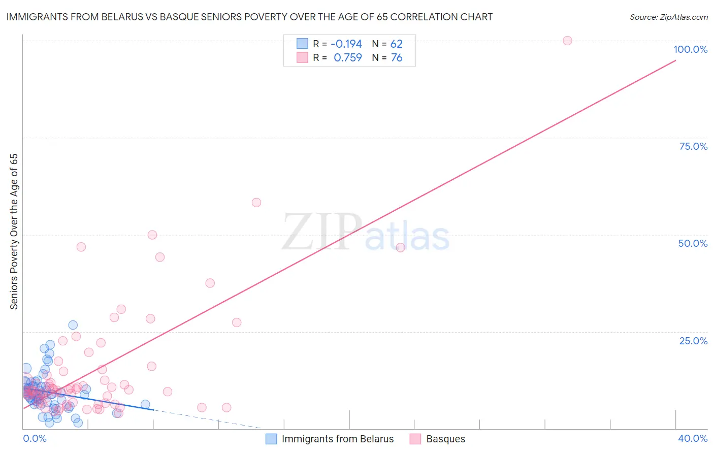 Immigrants from Belarus vs Basque Seniors Poverty Over the Age of 65