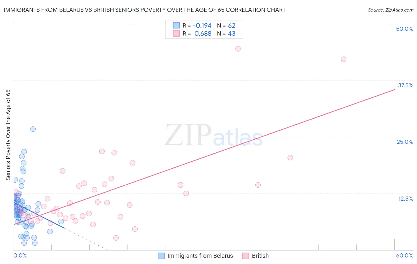 Immigrants from Belarus vs British Seniors Poverty Over the Age of 65
