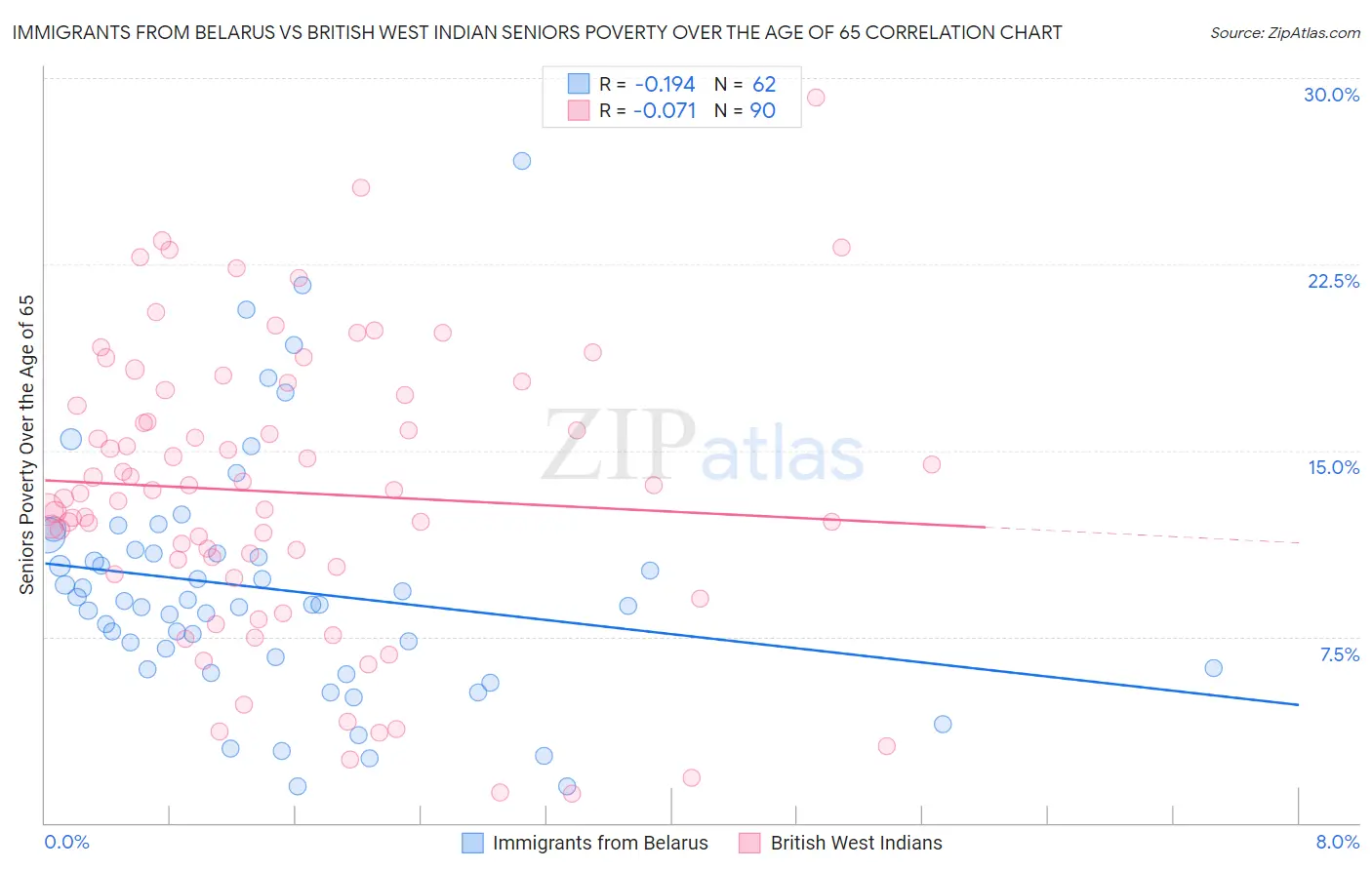 Immigrants from Belarus vs British West Indian Seniors Poverty Over the Age of 65