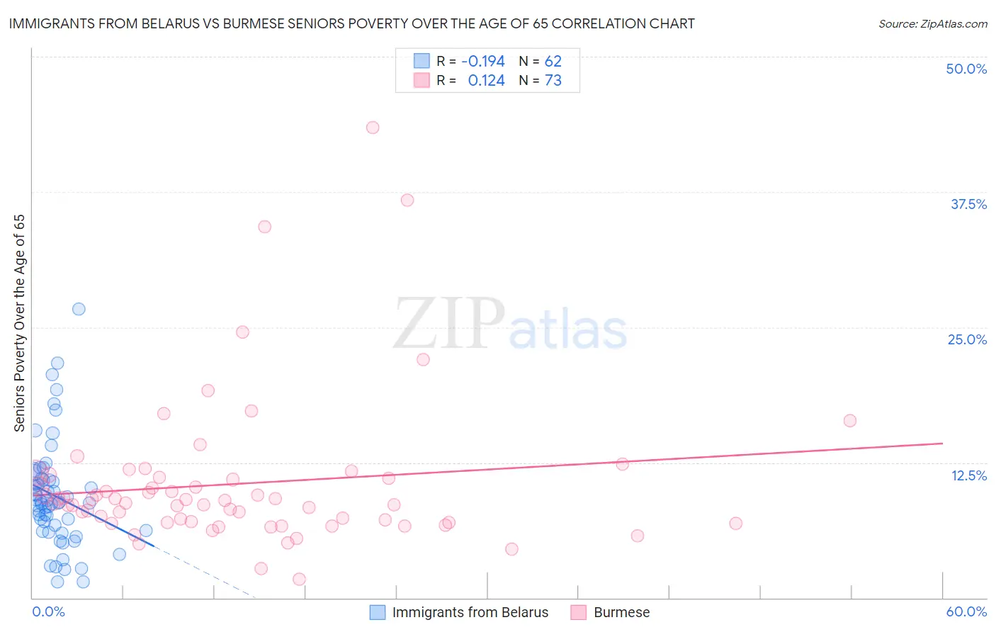 Immigrants from Belarus vs Burmese Seniors Poverty Over the Age of 65