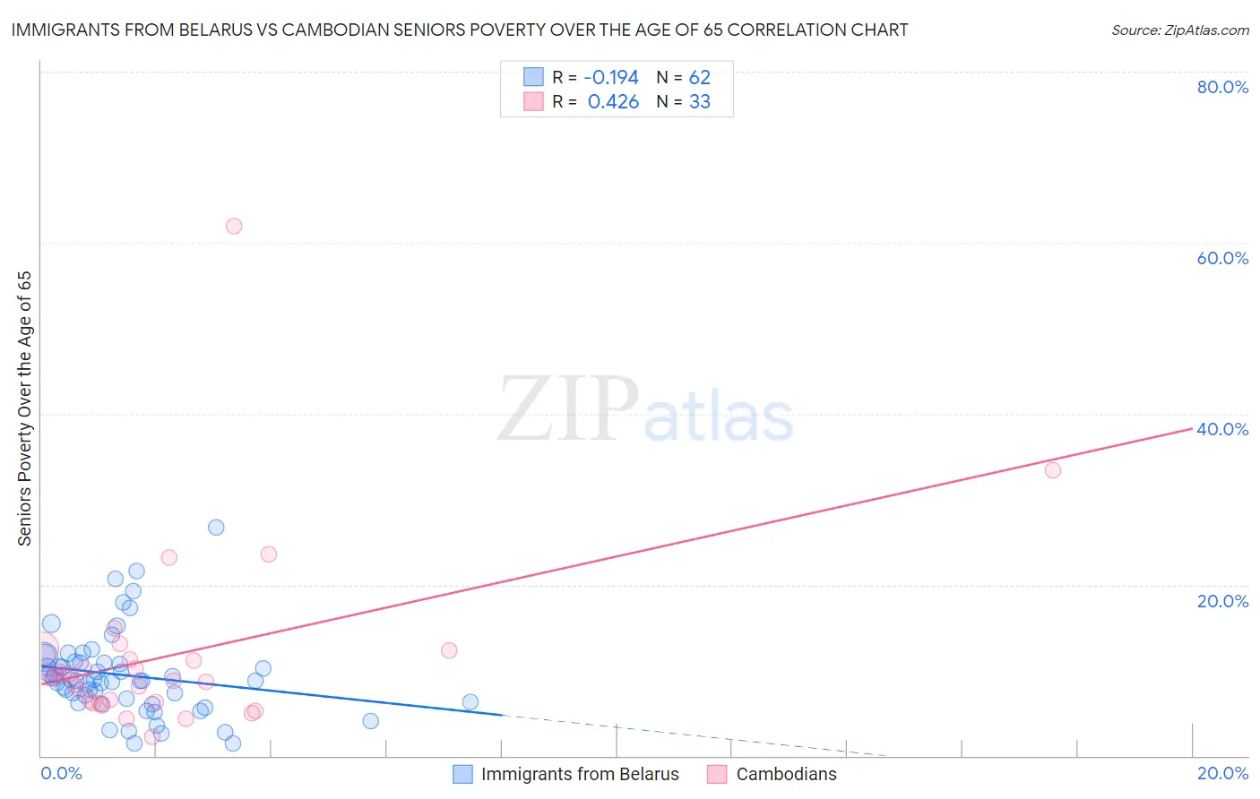 Immigrants from Belarus vs Cambodian Seniors Poverty Over the Age of 65