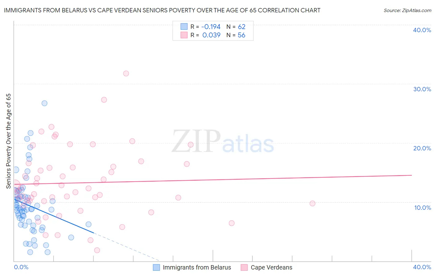 Immigrants from Belarus vs Cape Verdean Seniors Poverty Over the Age of 65