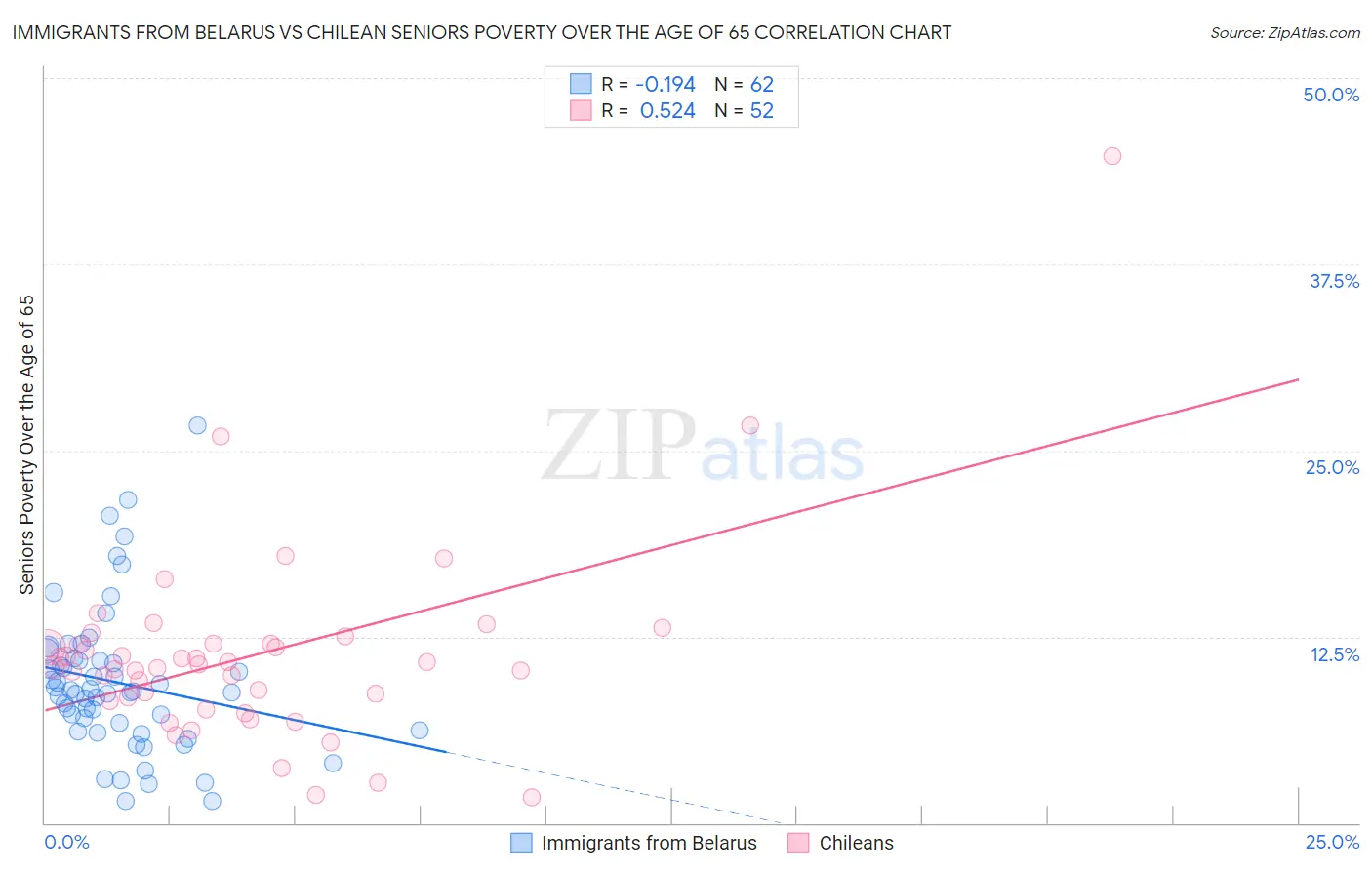 Immigrants from Belarus vs Chilean Seniors Poverty Over the Age of 65