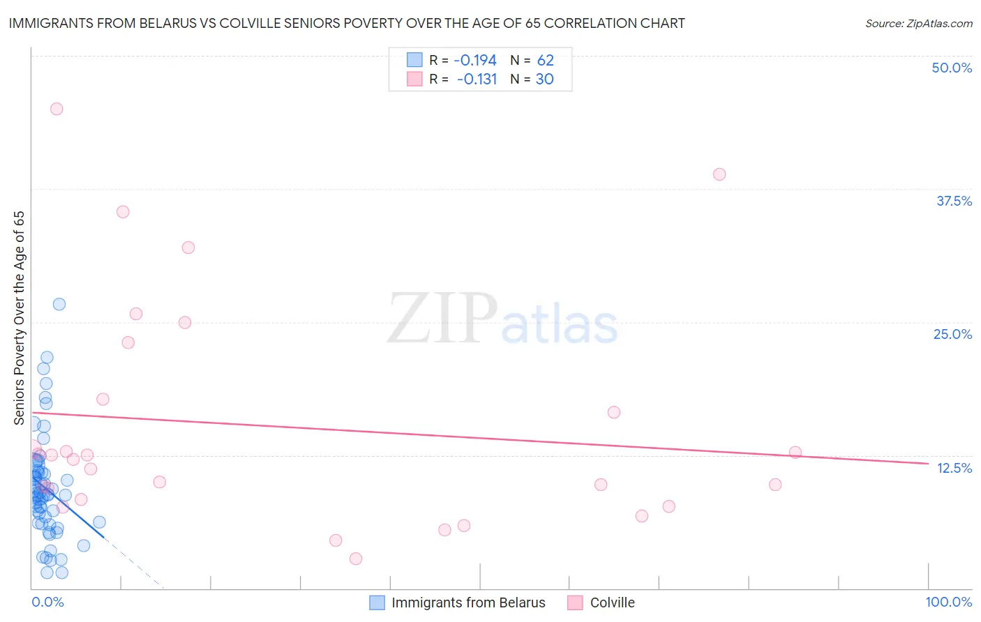 Immigrants from Belarus vs Colville Seniors Poverty Over the Age of 65