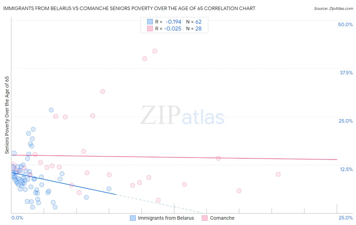 Immigrants from Belarus vs Comanche Seniors Poverty Over the Age of 65