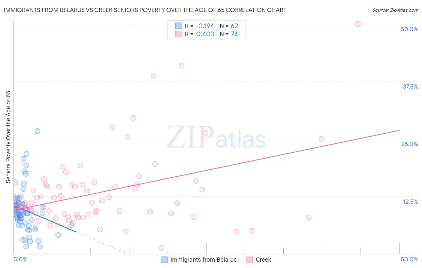Immigrants from Belarus vs Creek Seniors Poverty Over the Age of 65