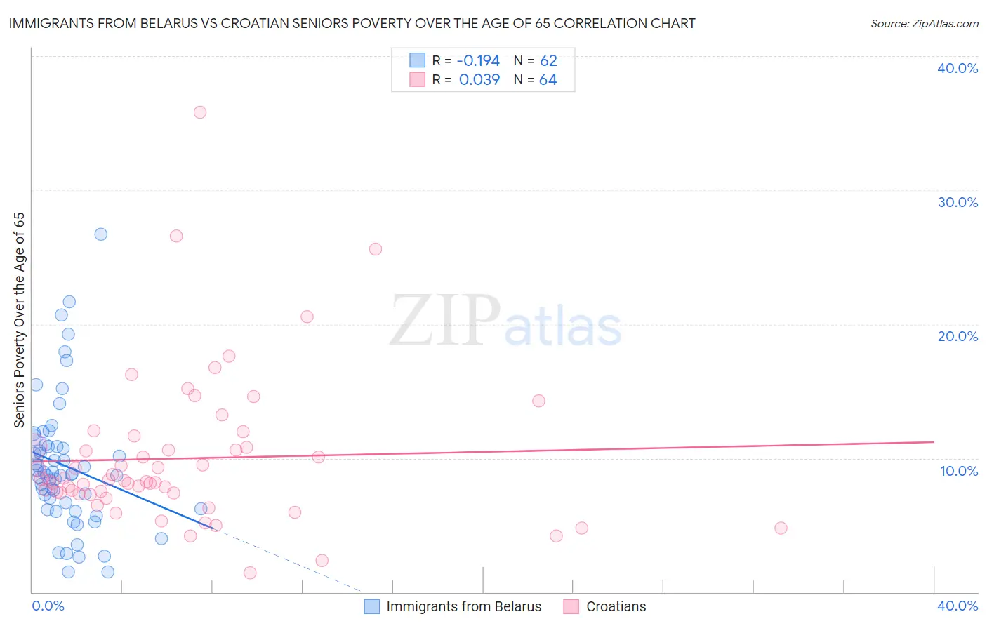 Immigrants from Belarus vs Croatian Seniors Poverty Over the Age of 65